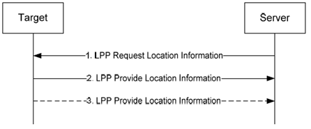 Copy of original 3GPP image for 3GPP TS 36.305, Fig. 7.1.2.3-1: LPP Location Information Transfer procedure