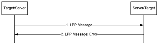 Copy of original 3GPP image for 3GPP TS 36.305, Fig. 7.1.2.6-1: Error handling