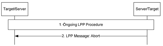 Copy of original 3GPP image for 3GPP TS 36.305, Fig. 7.1.2.7-1: Abort