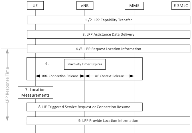 Copy of original 3GPP image for 3GPP TS 36.305, Fig. 7.1.3-1: UE positioning measurements in idle state.