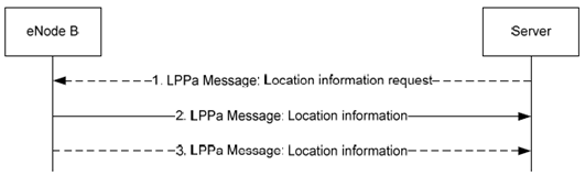 Copy of original 3GPP image for 3GPP TS 36.305, Fig. 7.2.2-1: Location information transfer