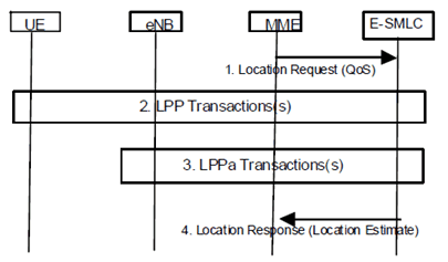 Copy of original 3GPP image for 3GPP TS 36.305, Fig. 7.3.1-1: UE Positioning Operations to support an MT-LR or NI-LR