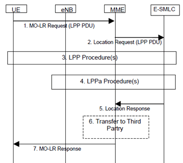 Copy of original 3GPP image for 3GPP TS 36.305, Fig. 7.3.2-1: UE Positioning Operations to support an MO-LR