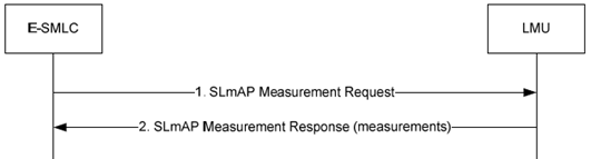 Copy of original 3GPP image for 3GPP TS 36.305, Fig. 7.4.1-1: Measurement request