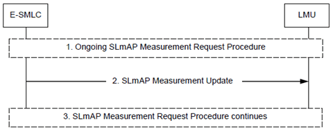 Copy of original 3GPP image for 3GPP TS 36.305, Fig. 7.4.1.2-1: Measurement update