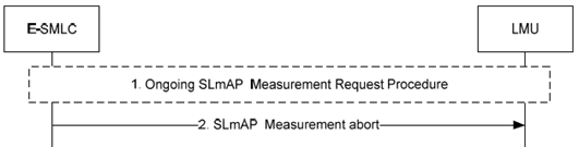 Copy of original 3GPP image for 3GPP TS 36.305, Fig. 7.4.1.3-1: Measurement abort