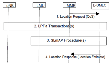 Copy of original 3GPP image for 3GPP TS 36.305, Fig. 7.5.1-1: UE Positioning Operations to support NI-LR or MT-LR