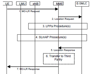 Copy of original 3GPP image for 3GPP TS 36.305, Fig. 7.5.2-1: UE Positioning Operations to support an MO-LR