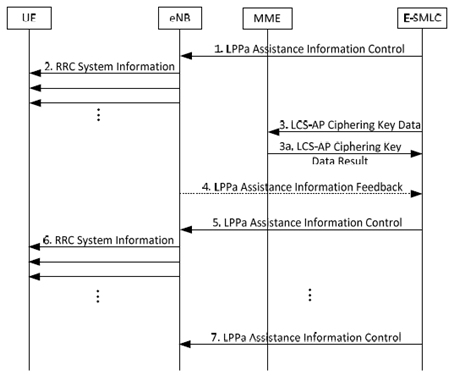 Copy of original 3GPP image for 3GPP TS 36.305, Fig. 7.6.2-1: Procedures to support broadcast of assistance data.