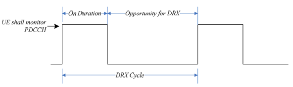 Copy of original 3GPP image for 3GPP TS 36.321, Fig. 3.1-1: DRX Cycle