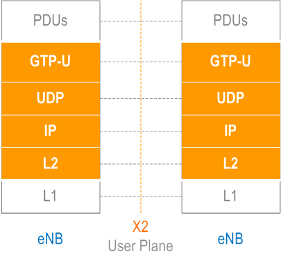 X2 signalling transport in X2 User Plane protocol stack