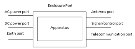 Copy of original 3GPP image for 3GPP TS 37.114, Fig. 3.1-1: Examples of ports for hybrid AAS BS