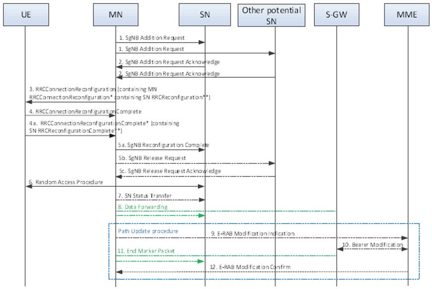 Copy of original 3GPP image for 3GPP TS 37.340, Fig. 10.2.1-2: Conditional Secondary Node Addition procedure
