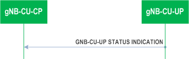 Reproduction of 3GPP TS 37.483, Fig. 8.2.8.2-1: gNB-CU-UP Status Indicationprocedure: Successful Operation