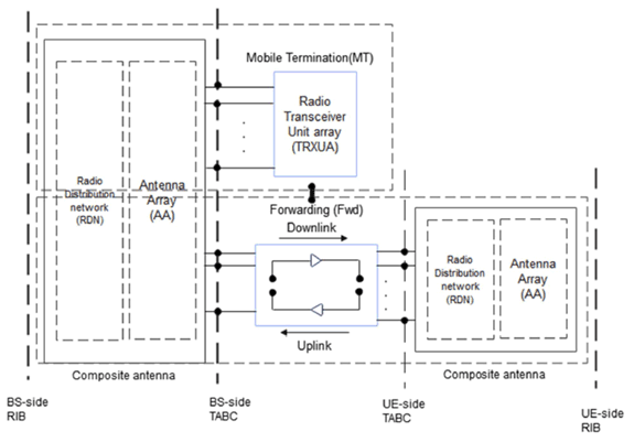 Copy of original 3GPP image for 3GPP TS 38.114, Fig. 3.1-3: NCR type 1-H downlink and uplink interface