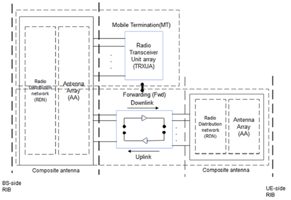 Copy of original 3GPP image for 3GPP TS 38.114, Fig. 3.1-4: NCR type 2-O downlink and uplink interface