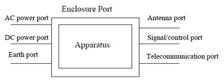 Copy of original 3GPP image for 3GPP TS 38.114, Fig. 3.1-5: Examples of ports