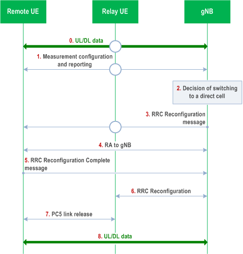 Reproduction of 3GPP TS 38.300, Fig. 16.12.6.1-1: Procedure for L2 U2N Remote UE intra-gNB switching from indirect to direct path