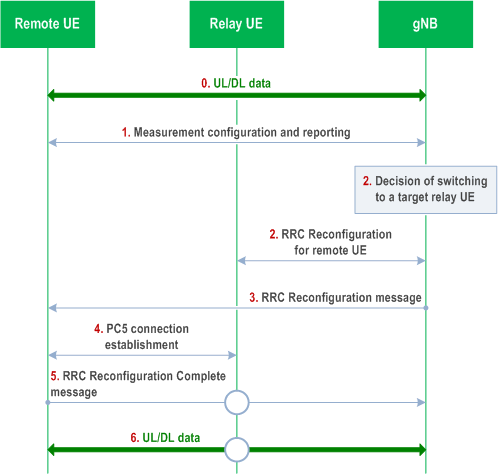Reproduction of 3GPP TS 38.300, Fig. 16.12.6.2-1: Procedure for L2 U2N Remote UE intra-gNB switching from direct to indirect path via a L2 U2N Relay UE in RRC_CONNECTED