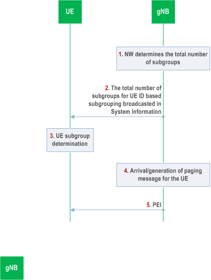 Reproduction of 3GPP TS 38.300, Fig. 9.2.5-2: Procedure for UE ID based subgrouping