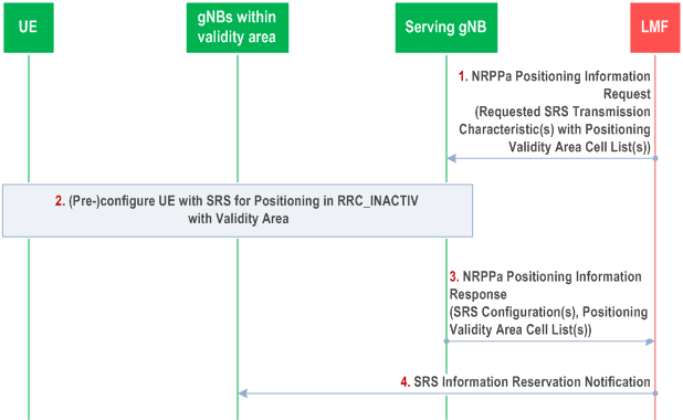 Reproduction of 3GPP TS 38.305, Fig. 7.14.2-1: Area-specific SRS (Pre-)configuration Allocation Procedure