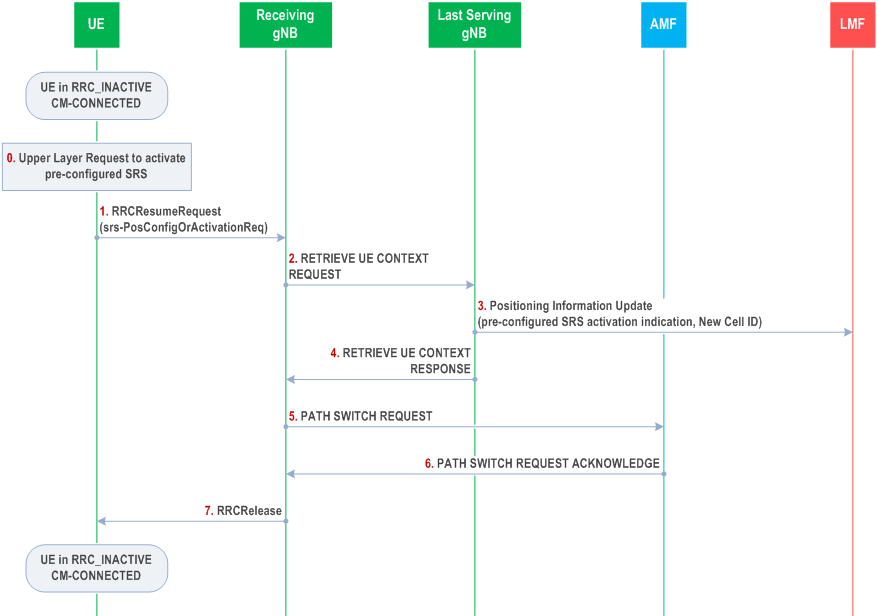 Reproduction of 3GPP TS 38.305, Fig. 7.14.4-1: Area-specific SRS Configuration Activation Procedure