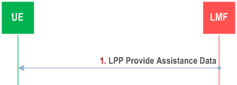 Reproduction of 3GPP TS 38.305, Fig. 8.10.3.1.2.1.1-1: LMF-initiated Assistance Data Delivery Procedure