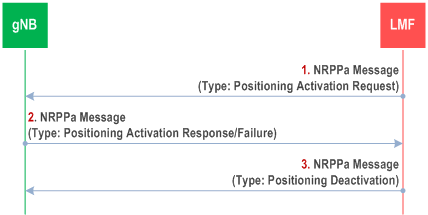 Reproduction of 3GPP TS 38.305, Fig. 8.10.3.2.3-1: Positioning Activation/Deactivation Procedure.