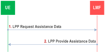 Reproduction of 3GPP TS 38.305, Fig. 8.11.3.1.2.2-1: UE-initiated Assistance Data Transfer Procedure