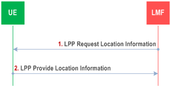 Reproduction of 3GPP TS 38.305, Fig. 8.11.3.1.3.1-1: LMF-initiated Location Information Transfer Procedure