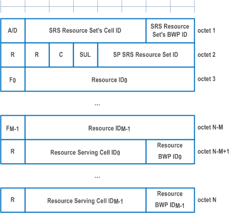 Reproduction of 3GPP TS 38.321, Fig. 6.1.3.17-1: SP SRS Activation/Deactivation MAC CE