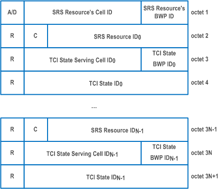 Reproduction of 3GPP TS 38.321, Fig. 6.1.3.60-1: Serving Cell Set based SRS TCI State Indication MAC CE