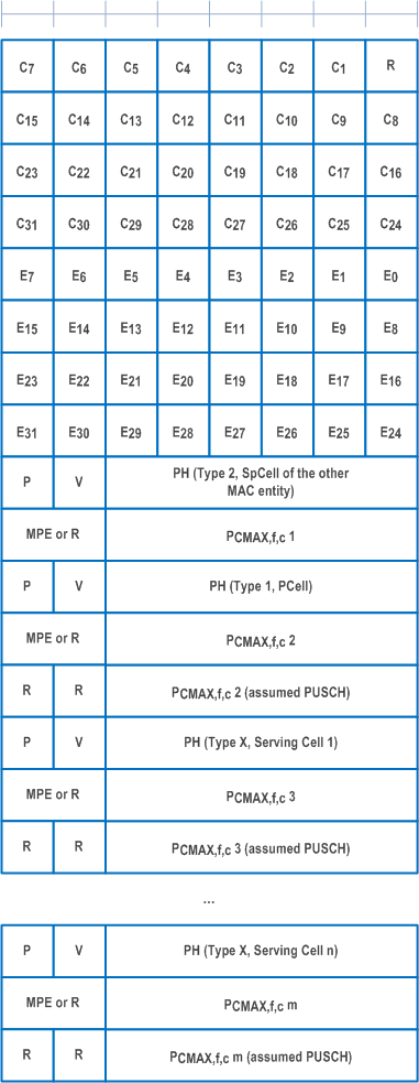 Reproduction of 3GPP TS 38.321, Fig. 6.1.3.79-2: Multiple Entry PHR with assumed PUSCH MAC CE with the highest ServCellIndex of Serving Cell with configured uplink is equal to or higher than 8