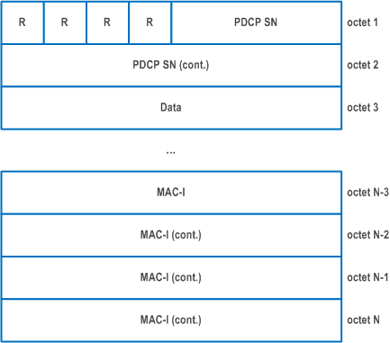 Reproduction of 3GPP TS 38.323, Fig. 6.2.2.1-1: PDCP Data PDU format for SRBs