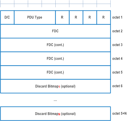 Reproduction of 3GPP TS 38.323, Fig. 6.2.3.5-1: PDCP Control PDU format for PDCP SN gap report