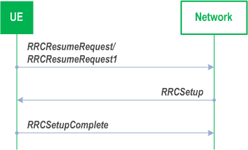 Reproduction of 3GPP TS 38.331, Fig. 5.3.13.1-2: RRC connection resume fallback to RRC connection establishment, successful