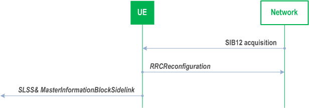 Reproduction of 3GPP TS 38.331, Fig. 5.8.5.1-1: Synchronisation information transmission for NR sidelink communication/ discovery/ positioning, in (partial) coverage