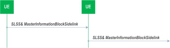 Reproduction of 3GPP TS 38.331, Fig. 5.8.5.1-2: Synchronisation information transmission for NR sidelink communication/ discovery/ positioning, out of coverage