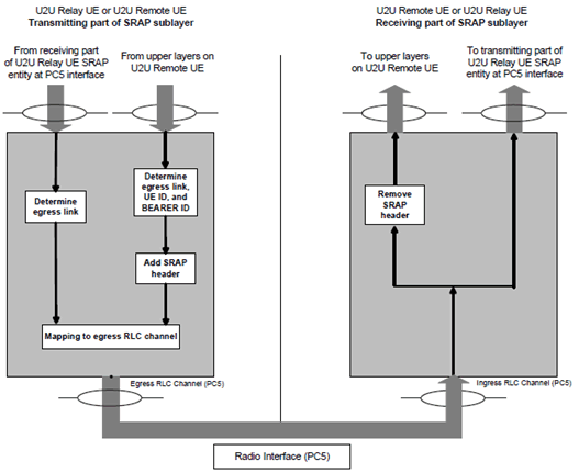 Copy of original 3GPP image for 3GPP TS 38.351, Fig. 4.2.2-4: Example of functional view of SRAP sublayer at PC5 interface in U2U Relay case