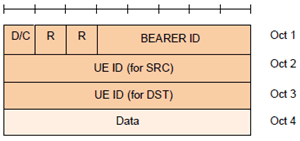 Copy of original 3GPP image for 3GPP TS 38.351, Fig. 6.2.2-3: U2U SRAP Data PDU format with SRAP header