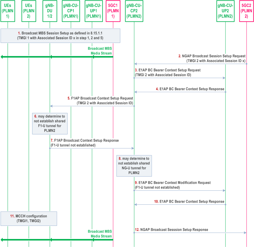 Reproduction of 3GPP TS 38.401, Fig. 8.15.1.1b-1: Broadcast MBS Session Setup for RAN sharing with multiple cell-ID broadcast