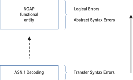 Reproduction of 3GPP TS 38.413, Fig. 10.1-1: Protocol Errors in NGAP.