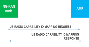 Reproduction of 3GPP TS 38.413, Fig. 8.14.3.2-1: UE Radio Capability ID Mapping procedure: successful operation