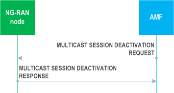 Reproduction of 3GPP TS 38.413, Fig. 8.18.4.2-1: Multicast Session Deactivation, successful operation.