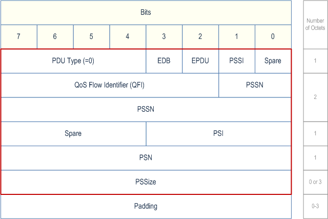 Reproduction of 3GPP TS 38.415, Fig. 6.5.2.1-1: DL PDU SET INFORMATION (PDU Type 0) Format