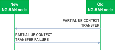 Reproduction of 3GPP TS 38.423, Fig. 8.2.13.3-1: Partial UE Context Transfer, unsuccessful operation