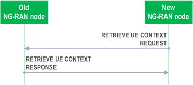 Reproduction of 3GPP TS 38.423, Fig. 8.2.4.2-1: Retrieve UE Context, successful operation