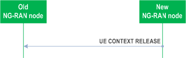 Reproduction of 3GPP TS 38.423, Fig. 8.2.7.2-3: UE Context Release, successful operation for UE context retrieval