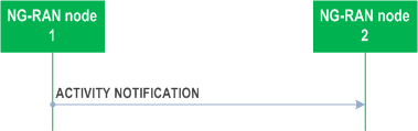 Reproduction of 3GPP TS 38.423, Fig. 8.3.11.2-1: Activity Notification, successful operation