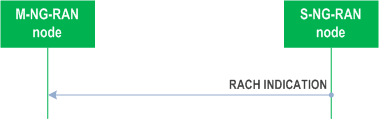 Reproduction of 3GPP TS 38.423, Fig. 8.3.20.2-1: RACH Indication procedure, successful operation